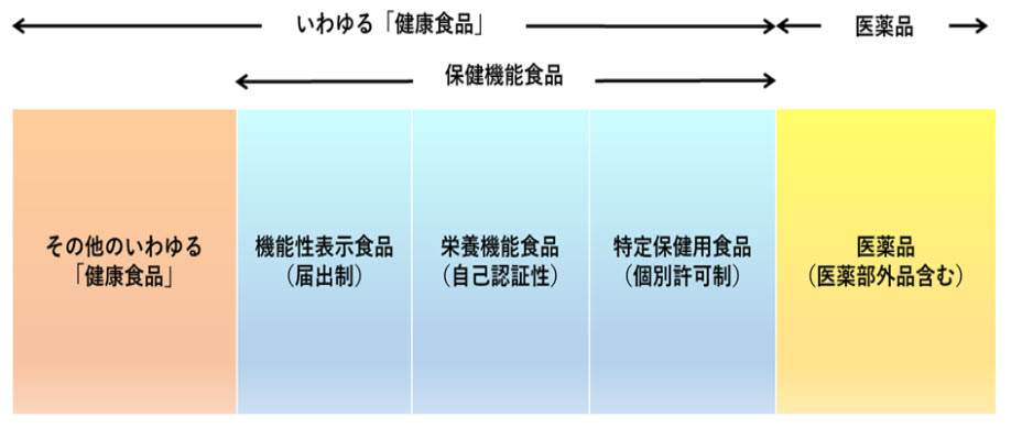 いわゆる健康食品とは いわゆる健康食品とは